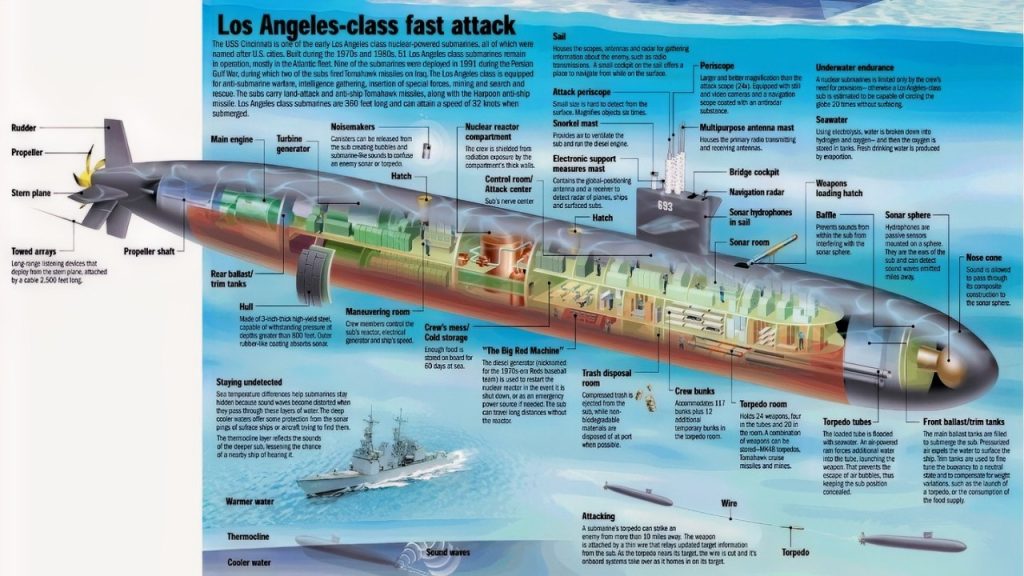 USS SEAWOLF  Seawolf-class submarine - Wikipedia